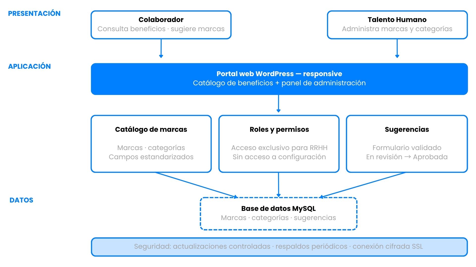 Diagrama de arquitectura