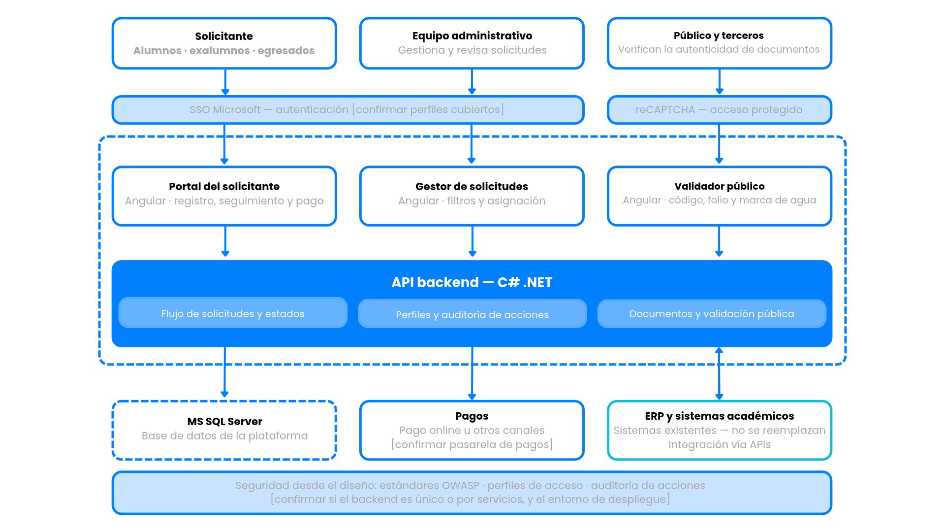Diagrama de arquitectura